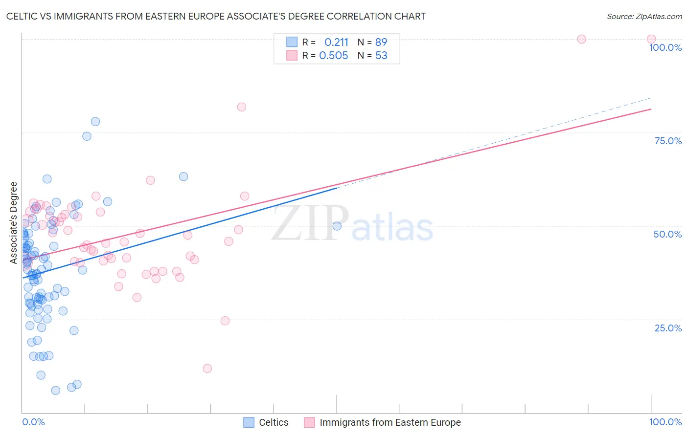 Celtic vs Immigrants from Eastern Europe Associate's Degree