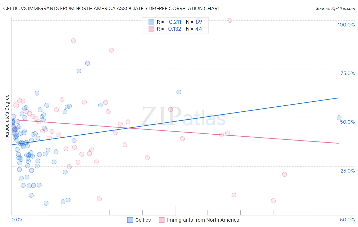 Celtic vs Immigrants from North America Associate's Degree