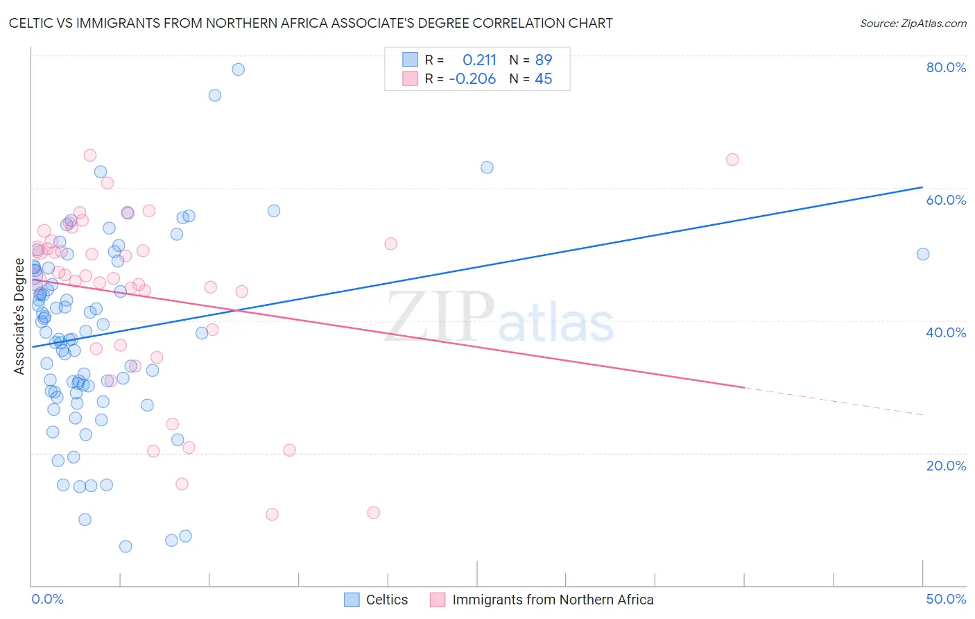 Celtic vs Immigrants from Northern Africa Associate's Degree