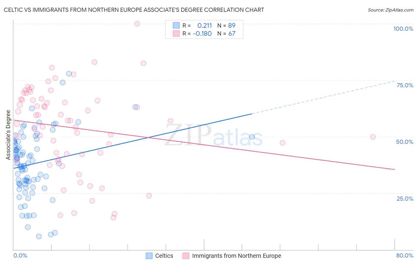 Celtic vs Immigrants from Northern Europe Associate's Degree