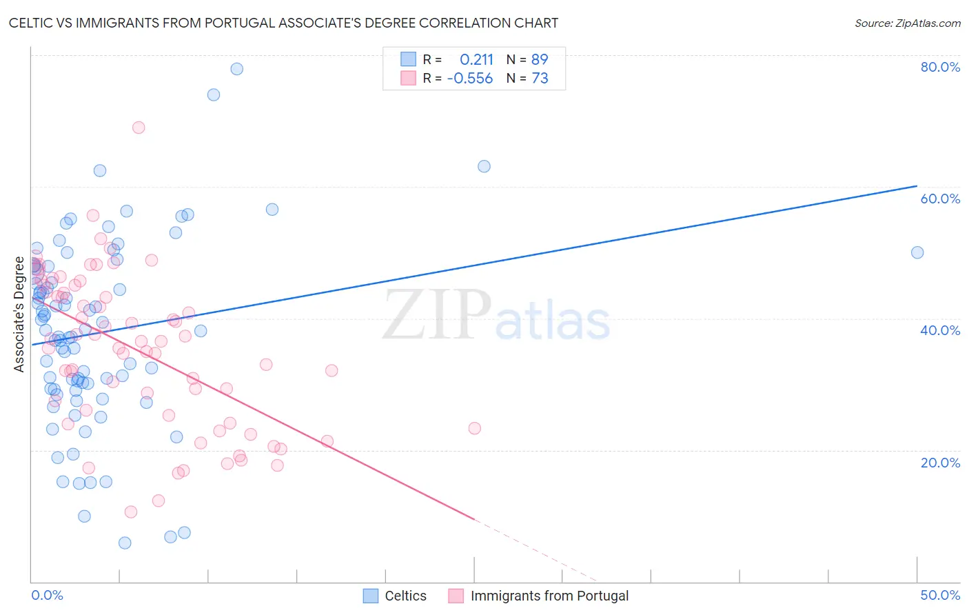 Celtic vs Immigrants from Portugal Associate's Degree