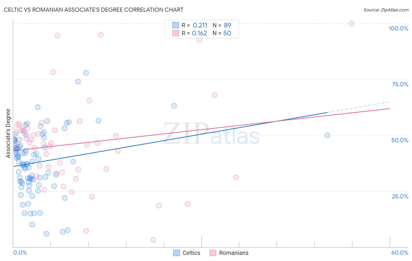 Celtic vs Romanian Associate's Degree