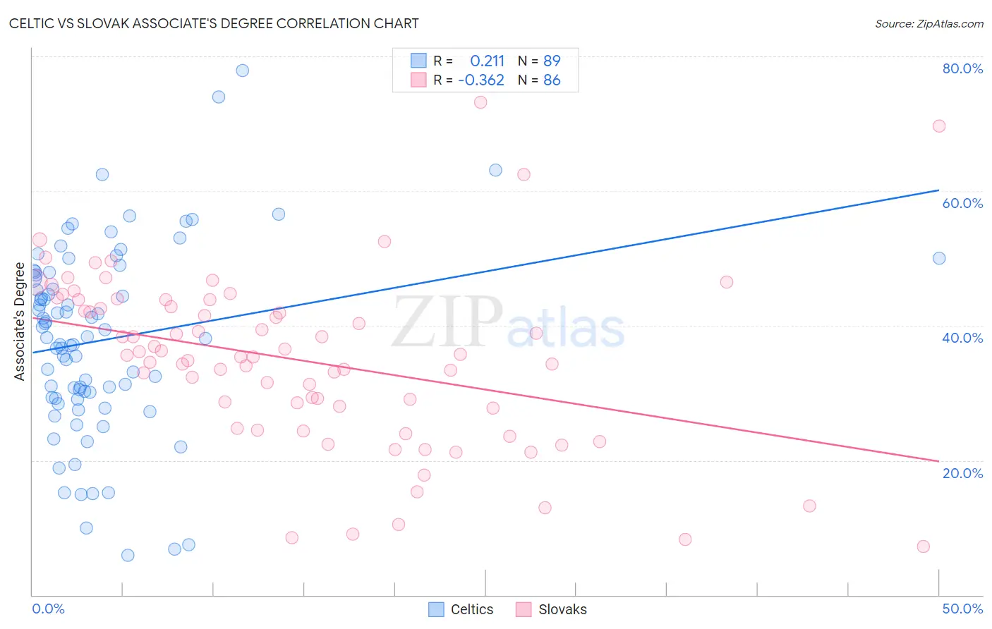 Celtic vs Slovak Associate's Degree