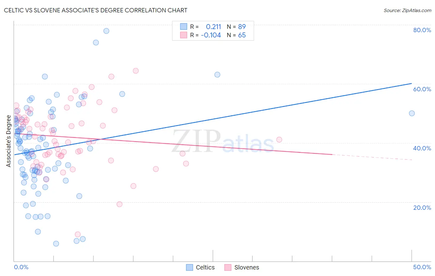 Celtic vs Slovene Associate's Degree