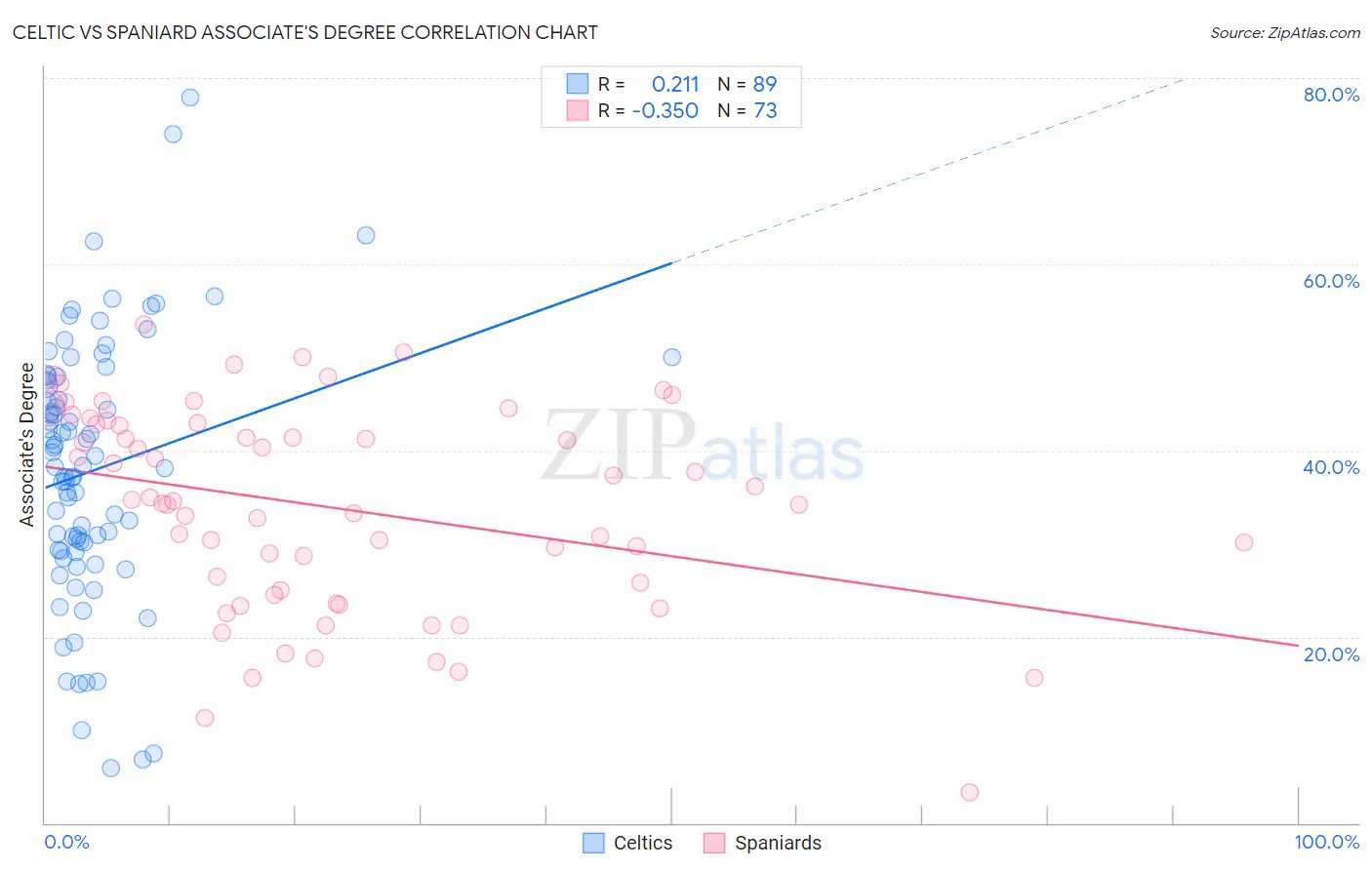 Celtic vs Spaniard Associate's Degree