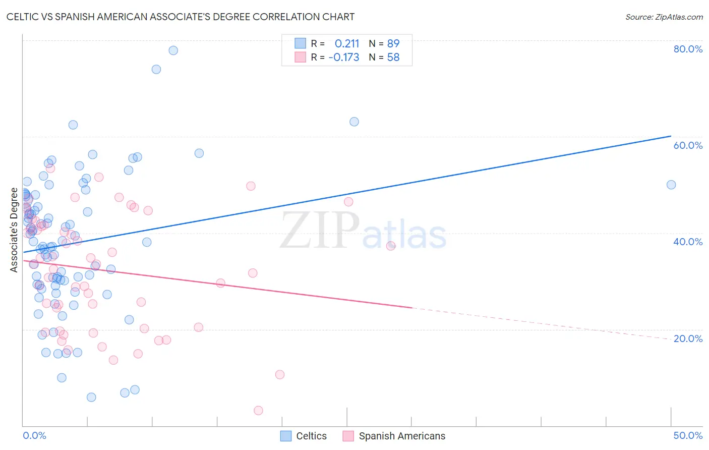 Celtic vs Spanish American Associate's Degree