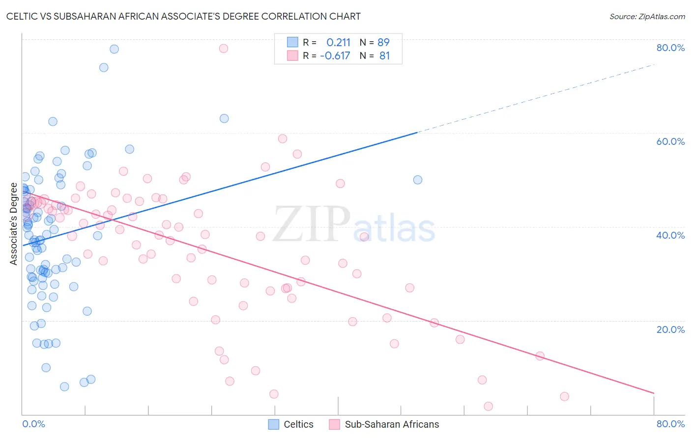 Celtic vs Subsaharan African Associate's Degree