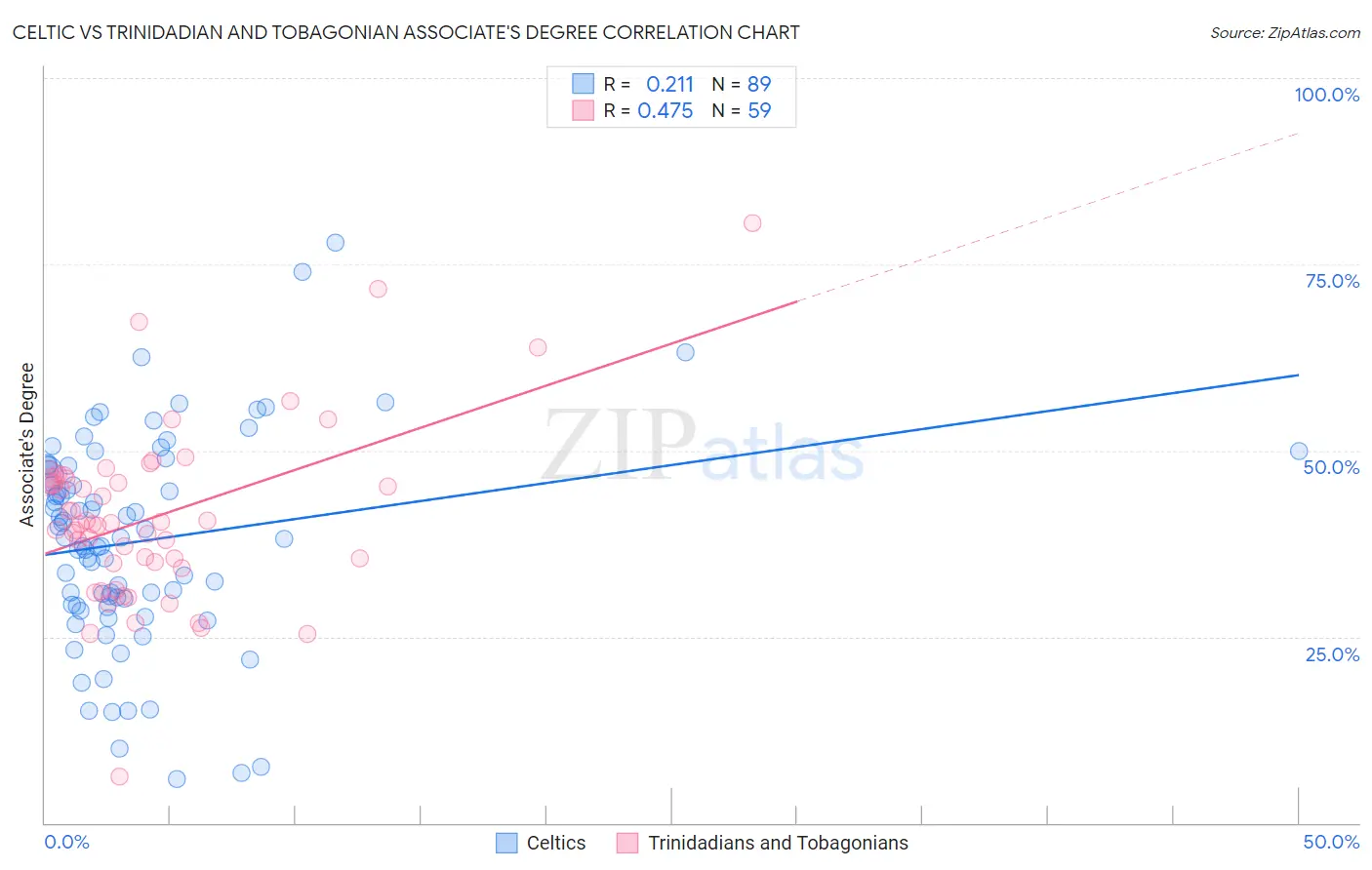 Celtic vs Trinidadian and Tobagonian Associate's Degree