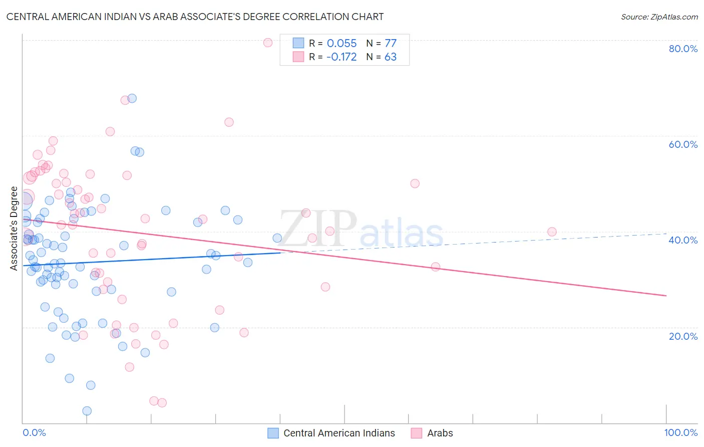 Central American Indian vs Arab Associate's Degree