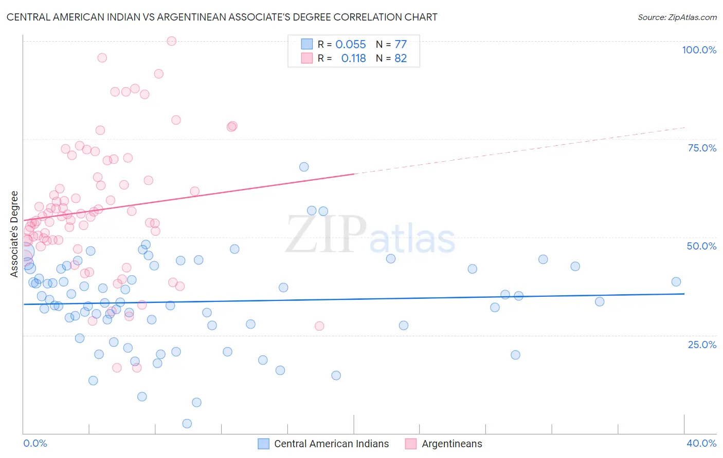 Central American Indian vs Argentinean Associate's Degree