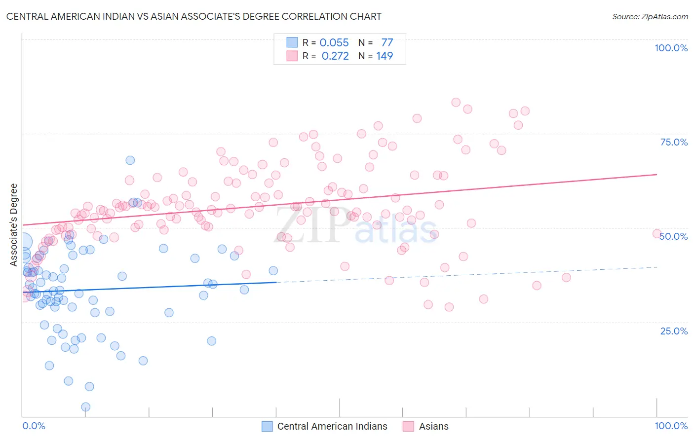 Central American Indian vs Asian Associate's Degree