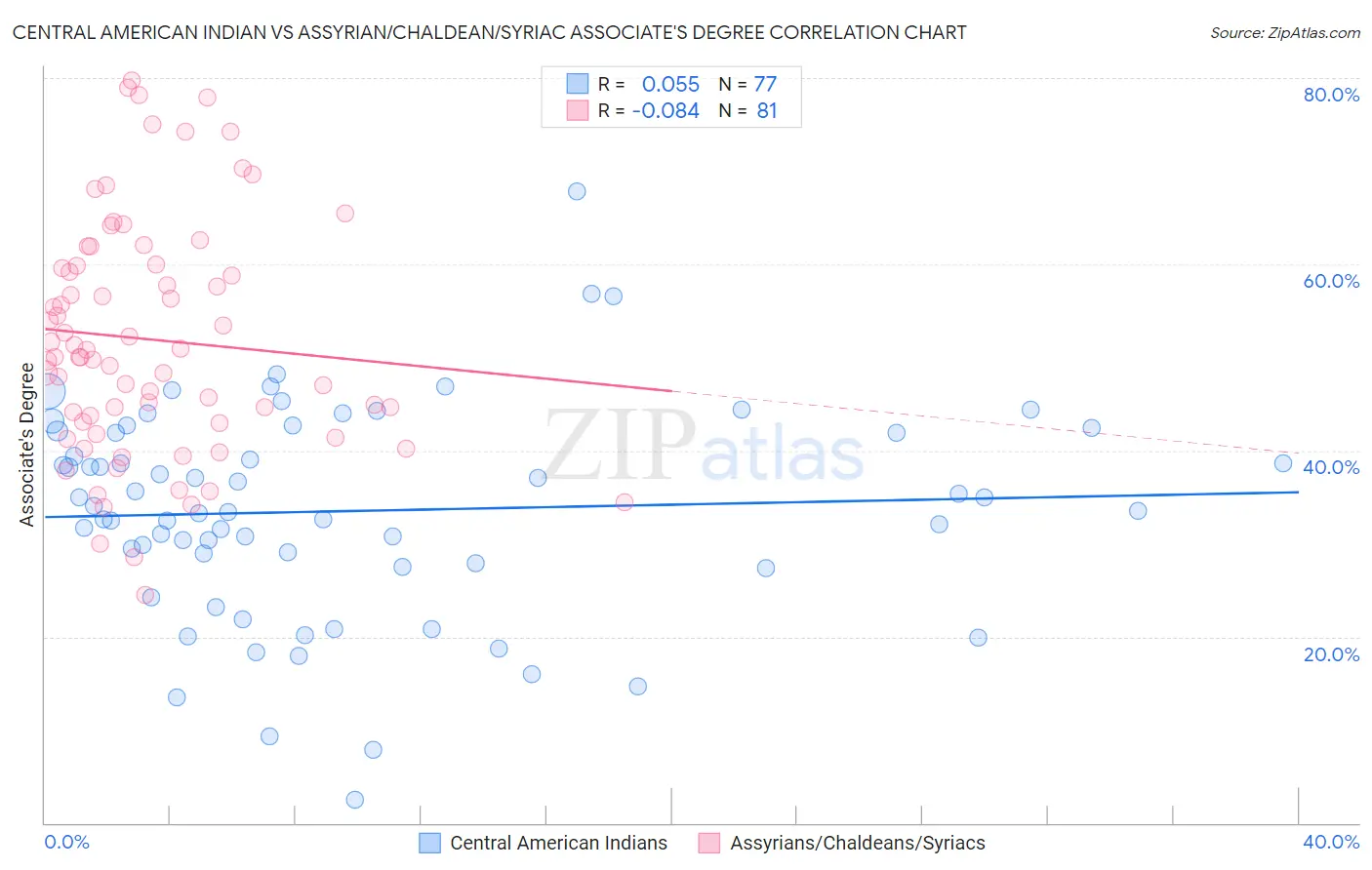 Central American Indian vs Assyrian/Chaldean/Syriac Associate's Degree