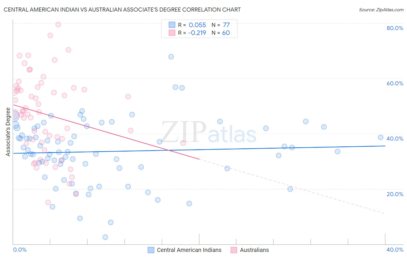Central American Indian vs Australian Associate's Degree