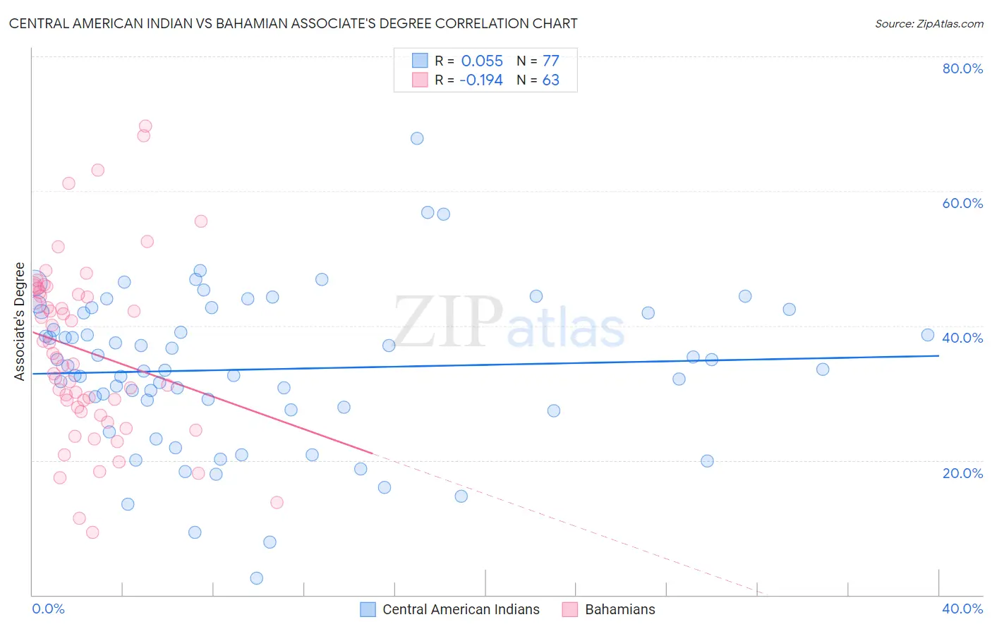 Central American Indian vs Bahamian Associate's Degree