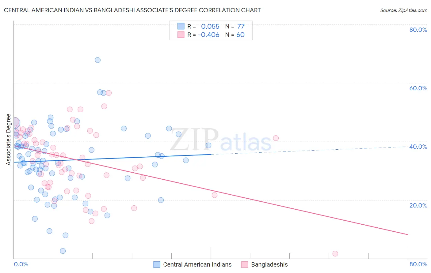 Central American Indian vs Bangladeshi Associate's Degree