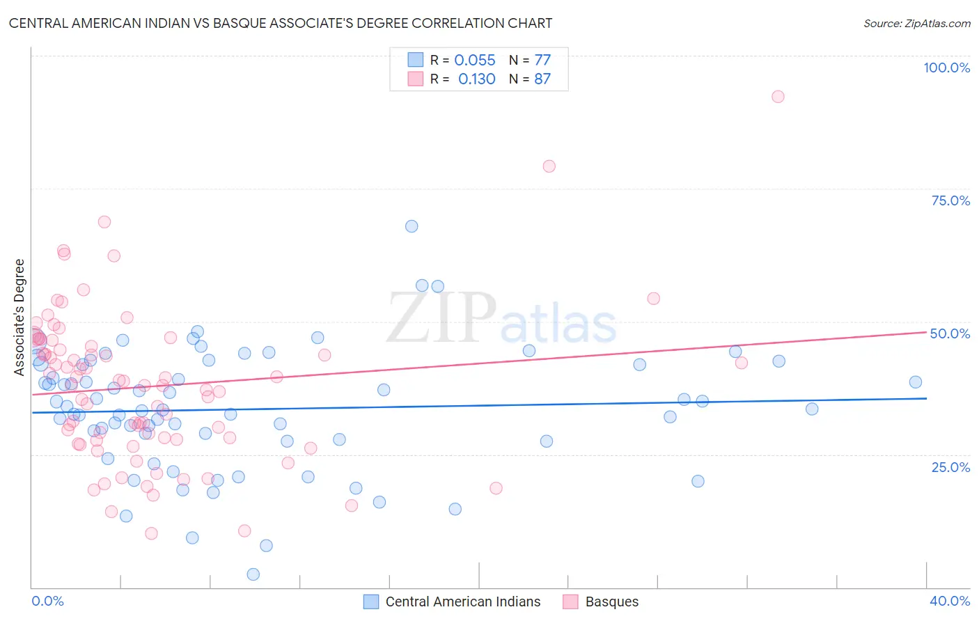 Central American Indian vs Basque Associate's Degree