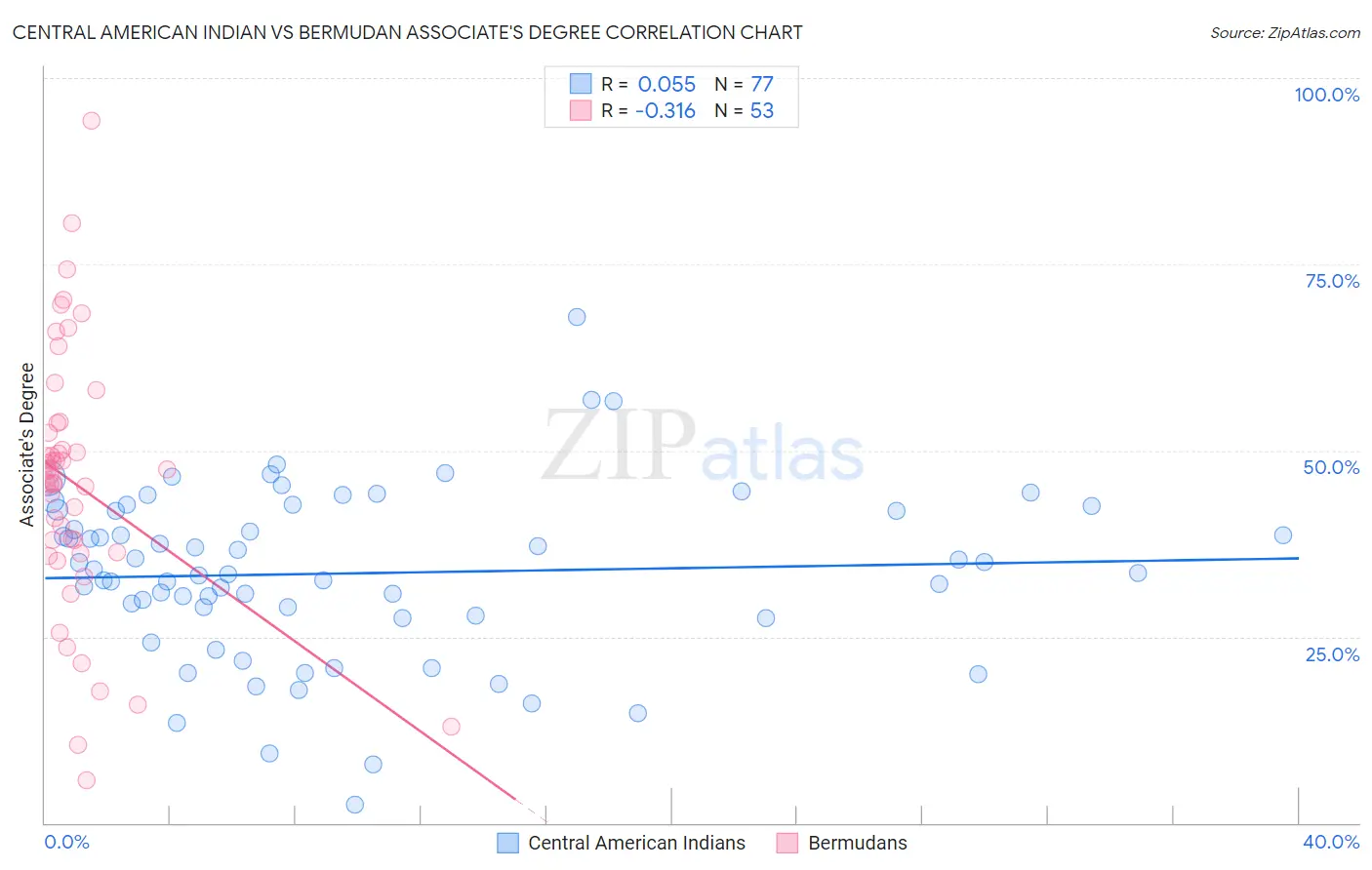 Central American Indian vs Bermudan Associate's Degree