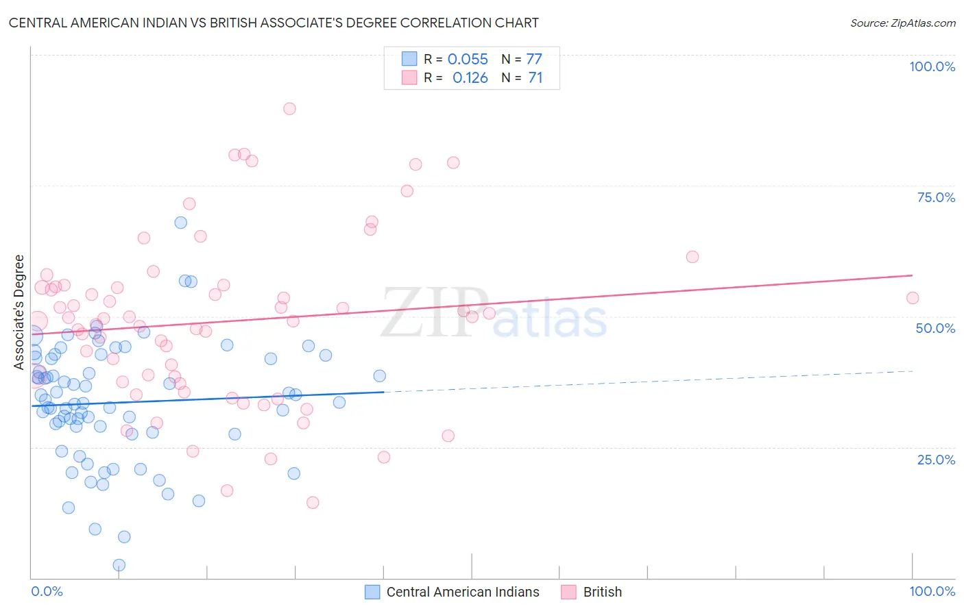 Central American Indian vs British Associate's Degree