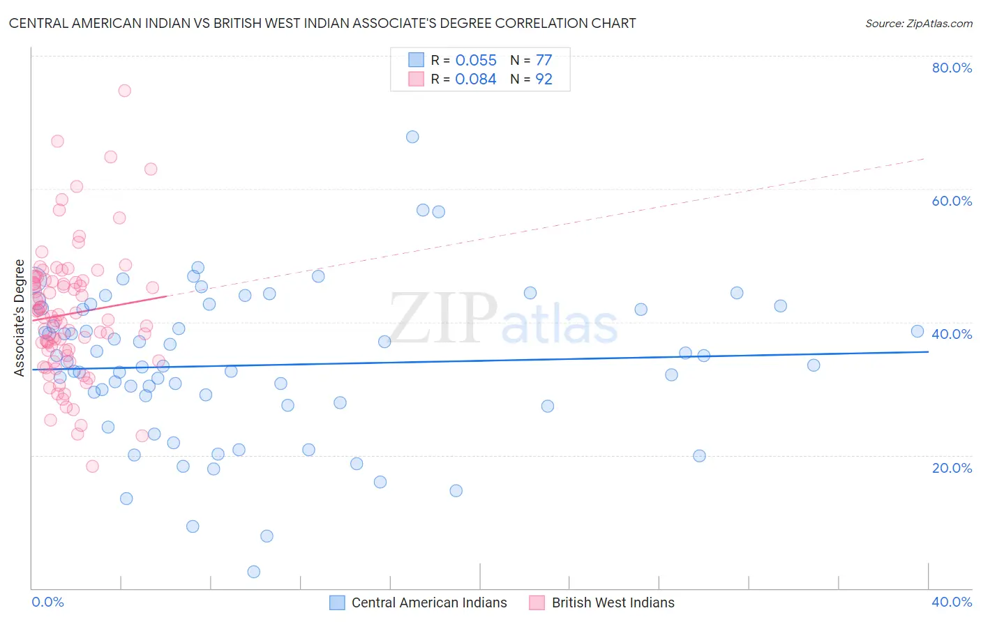 Central American Indian vs British West Indian Associate's Degree