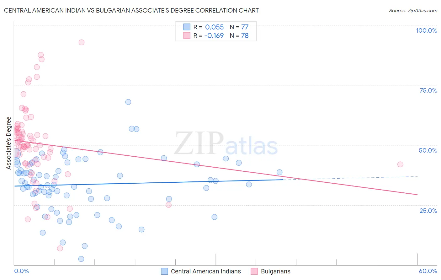 Central American Indian vs Bulgarian Associate's Degree