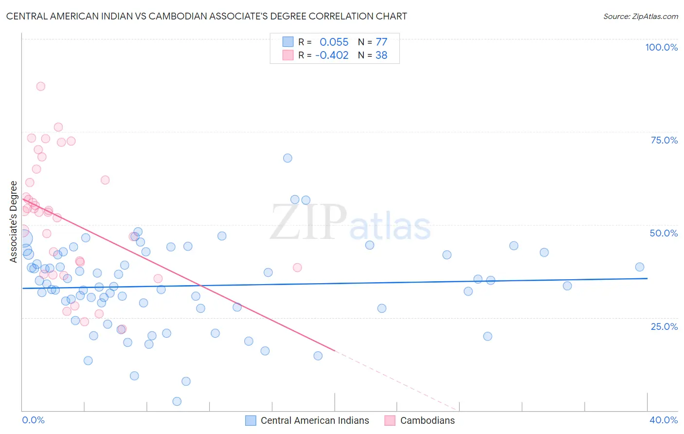 Central American Indian vs Cambodian Associate's Degree
