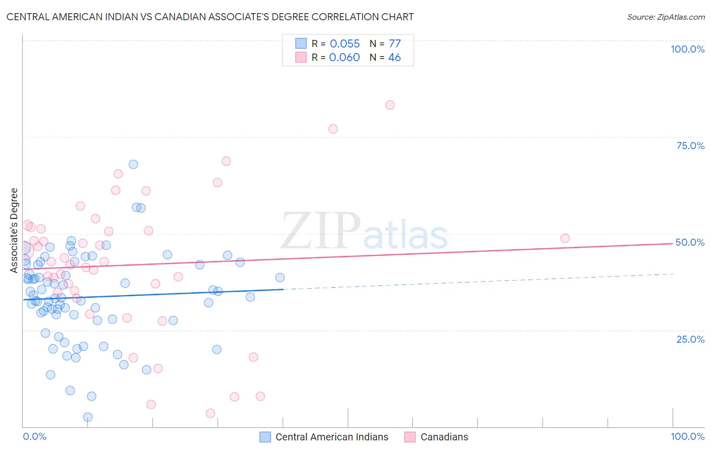 Central American Indian vs Canadian Associate's Degree