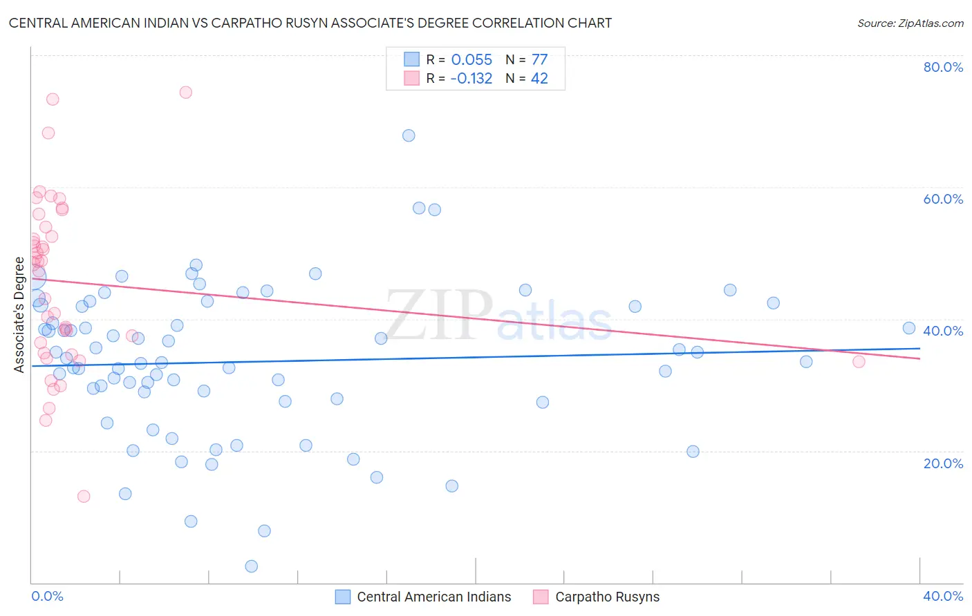 Central American Indian vs Carpatho Rusyn Associate's Degree