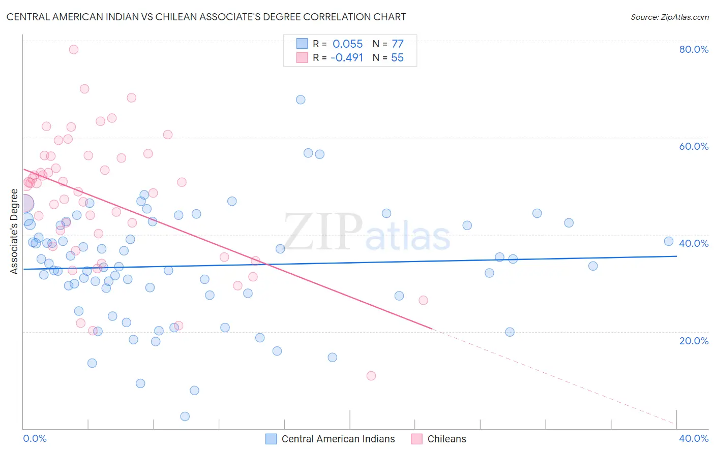 Central American Indian vs Chilean Associate's Degree