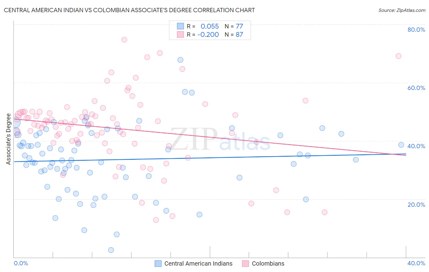 Central American Indian vs Colombian Associate's Degree