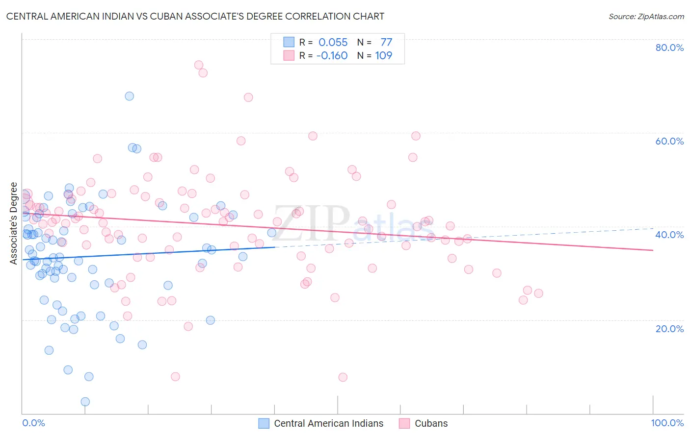 Central American Indian vs Cuban Associate's Degree
