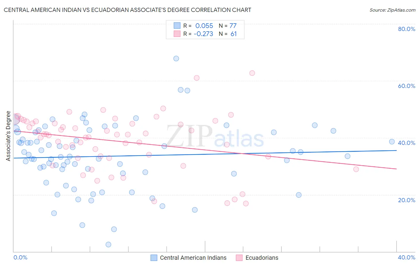 Central American Indian vs Ecuadorian Associate's Degree