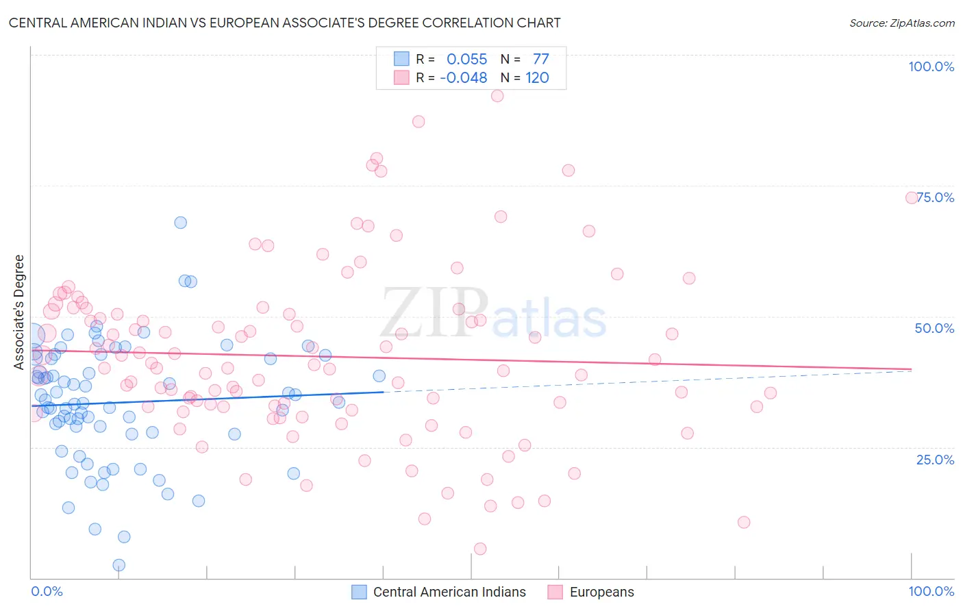 Central American Indian vs European Associate's Degree