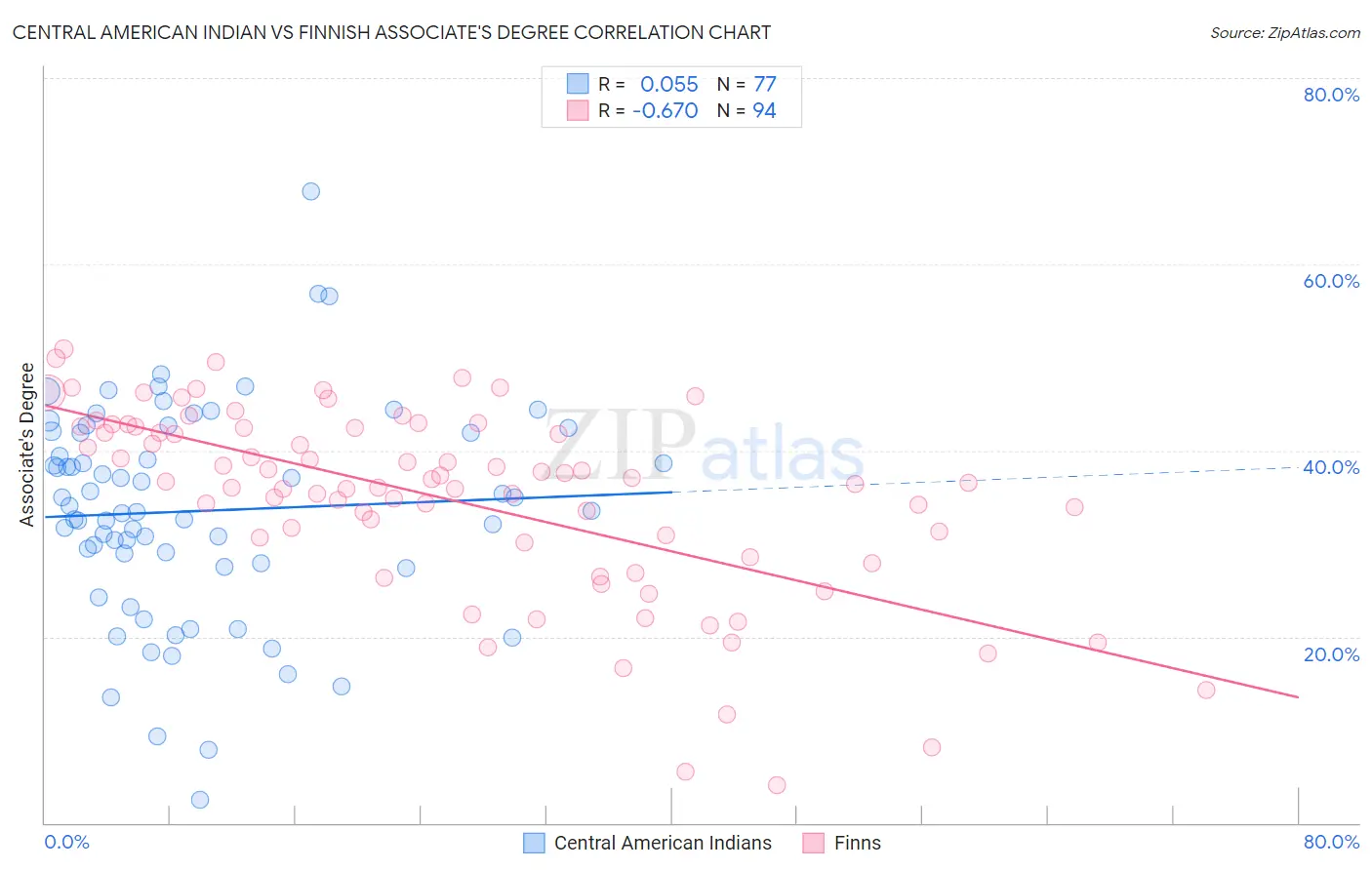 Central American Indian vs Finnish Associate's Degree