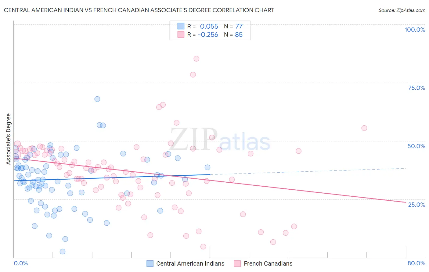 Central American Indian vs French Canadian Associate's Degree