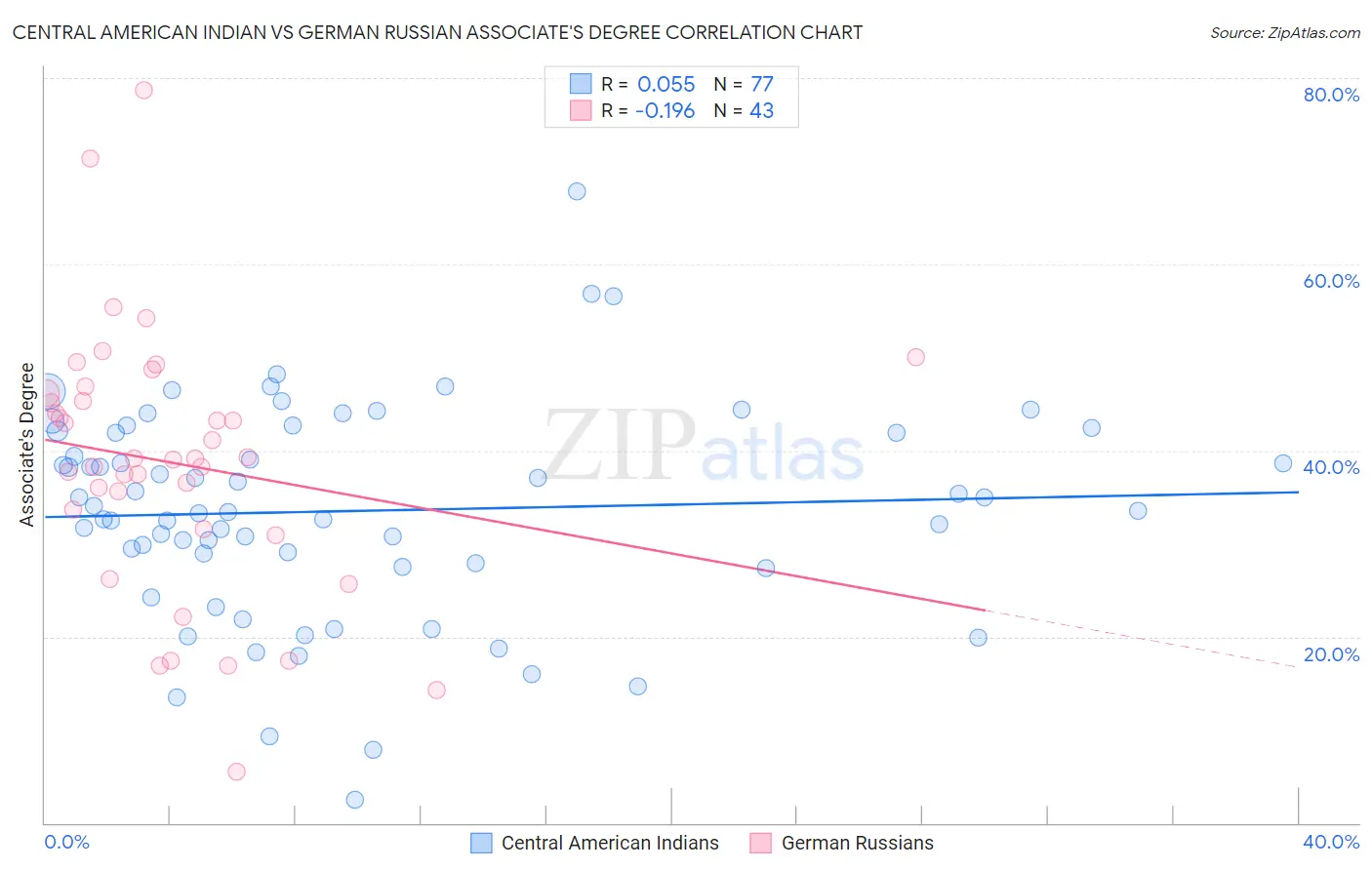 Central American Indian vs German Russian Associate's Degree