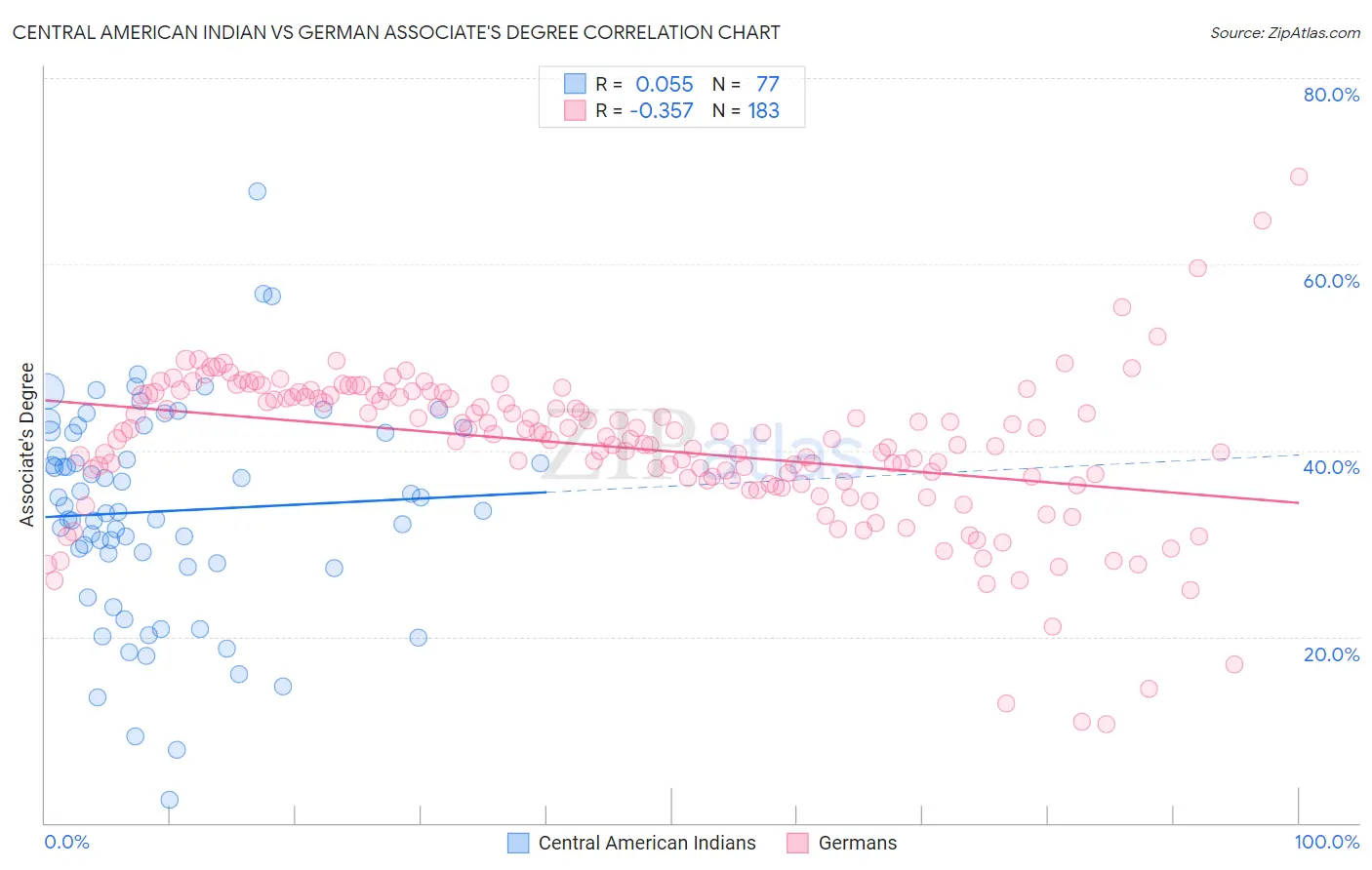 Central American Indian vs German Associate's Degree