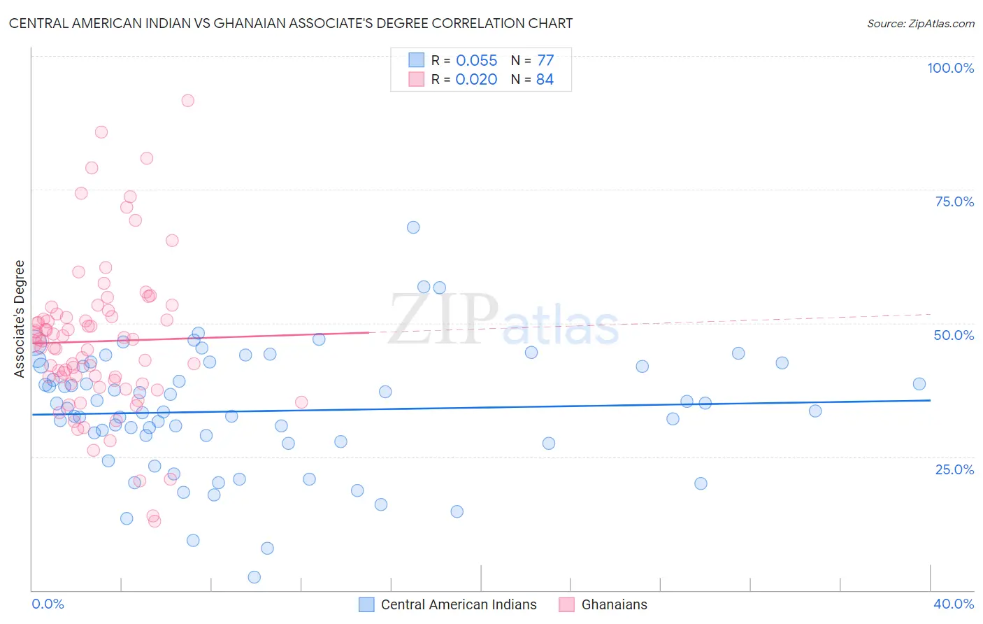 Central American Indian vs Ghanaian Associate's Degree