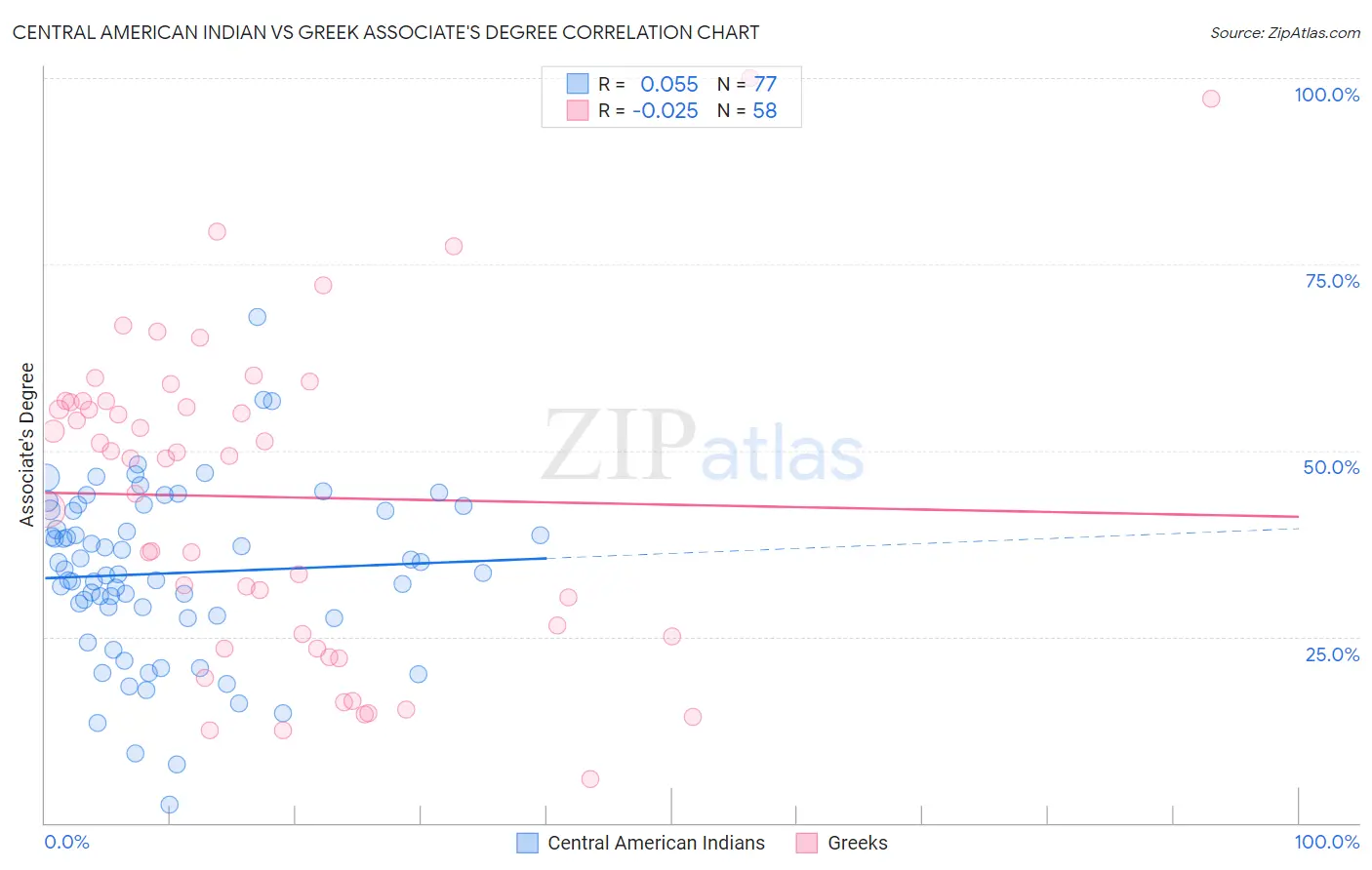 Central American Indian vs Greek Associate's Degree