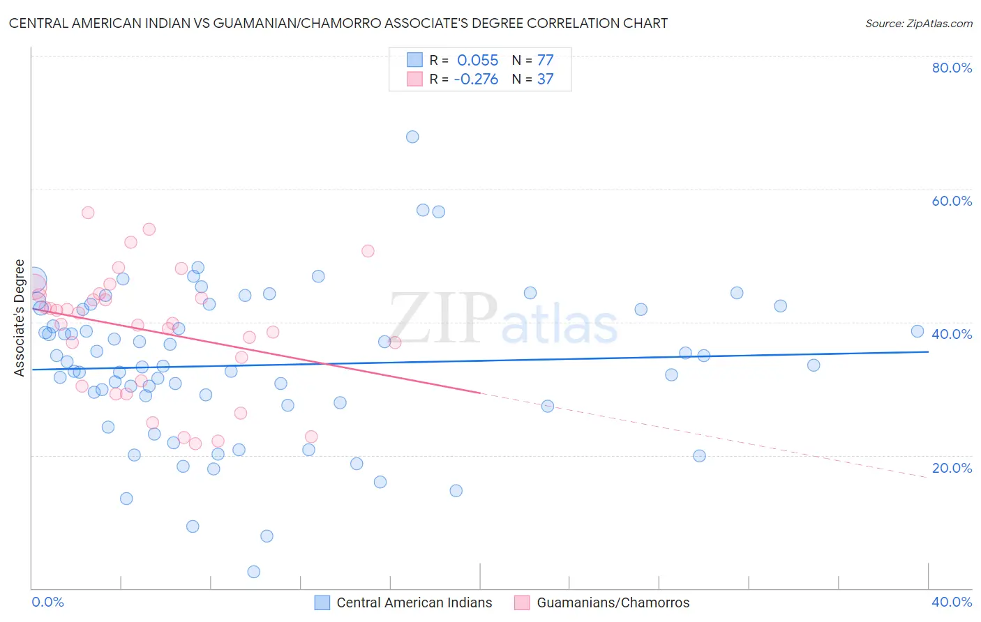 Central American Indian vs Guamanian/Chamorro Associate's Degree