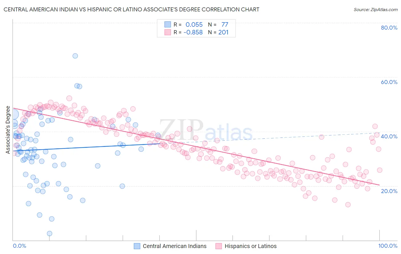 Central American Indian vs Hispanic or Latino Associate's Degree