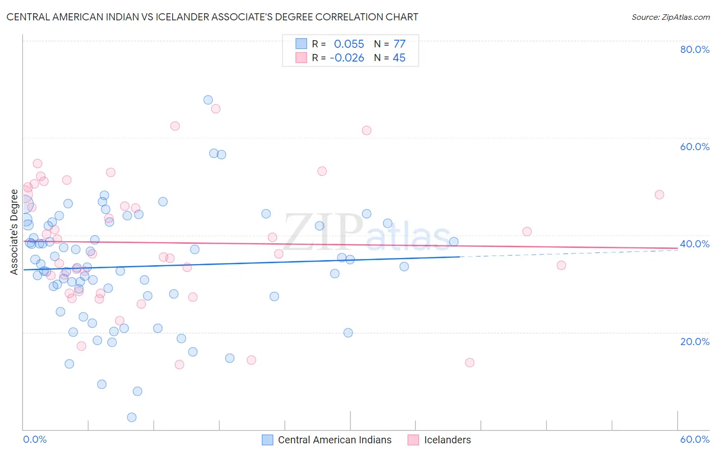 Central American Indian vs Icelander Associate's Degree