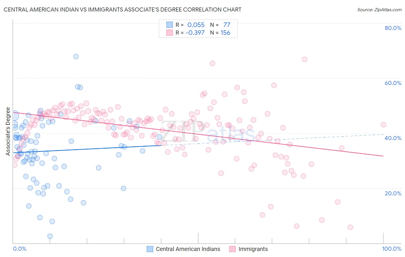 Central American Indian vs Immigrants Associate's Degree