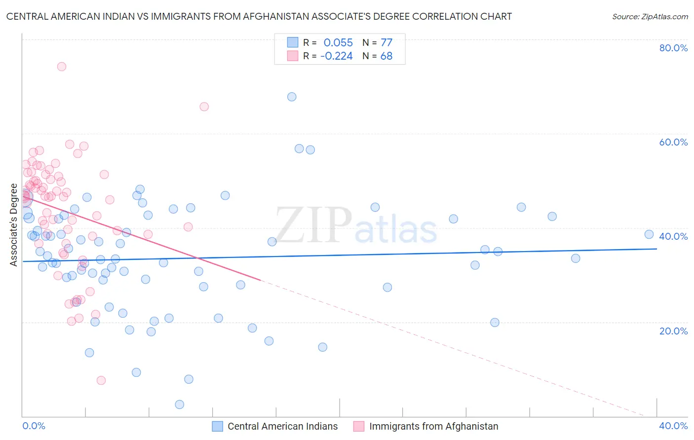 Central American Indian vs Immigrants from Afghanistan Associate's Degree