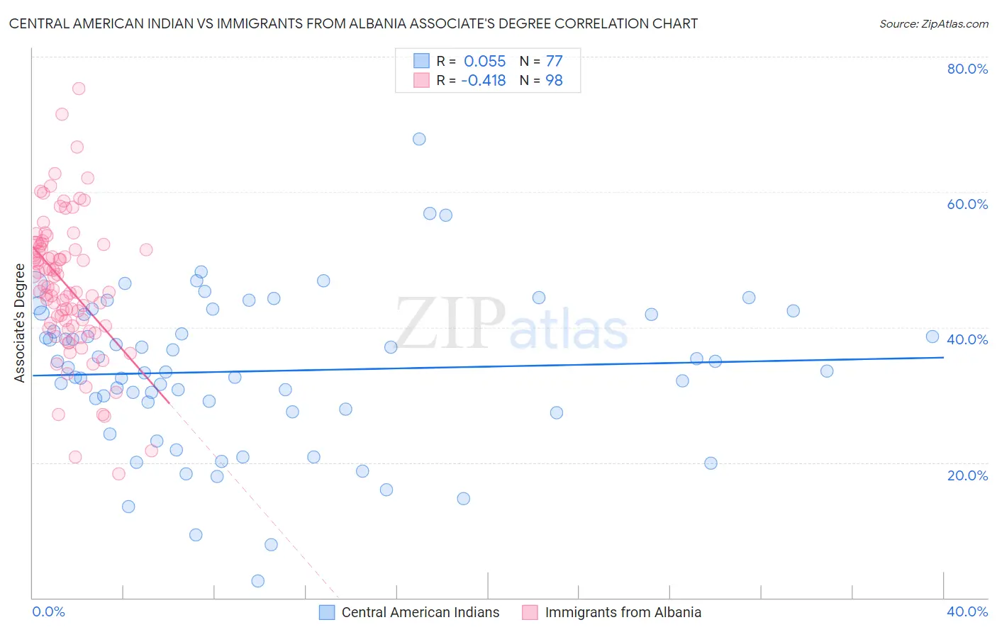 Central American Indian vs Immigrants from Albania Associate's Degree