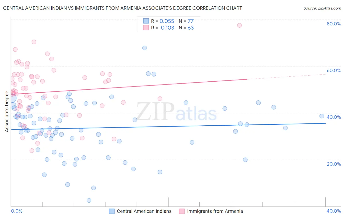 Central American Indian vs Immigrants from Armenia Associate's Degree