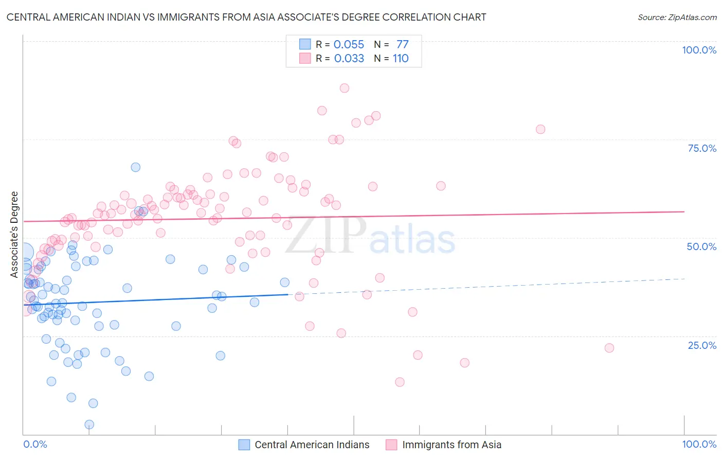 Central American Indian vs Immigrants from Asia Associate's Degree
