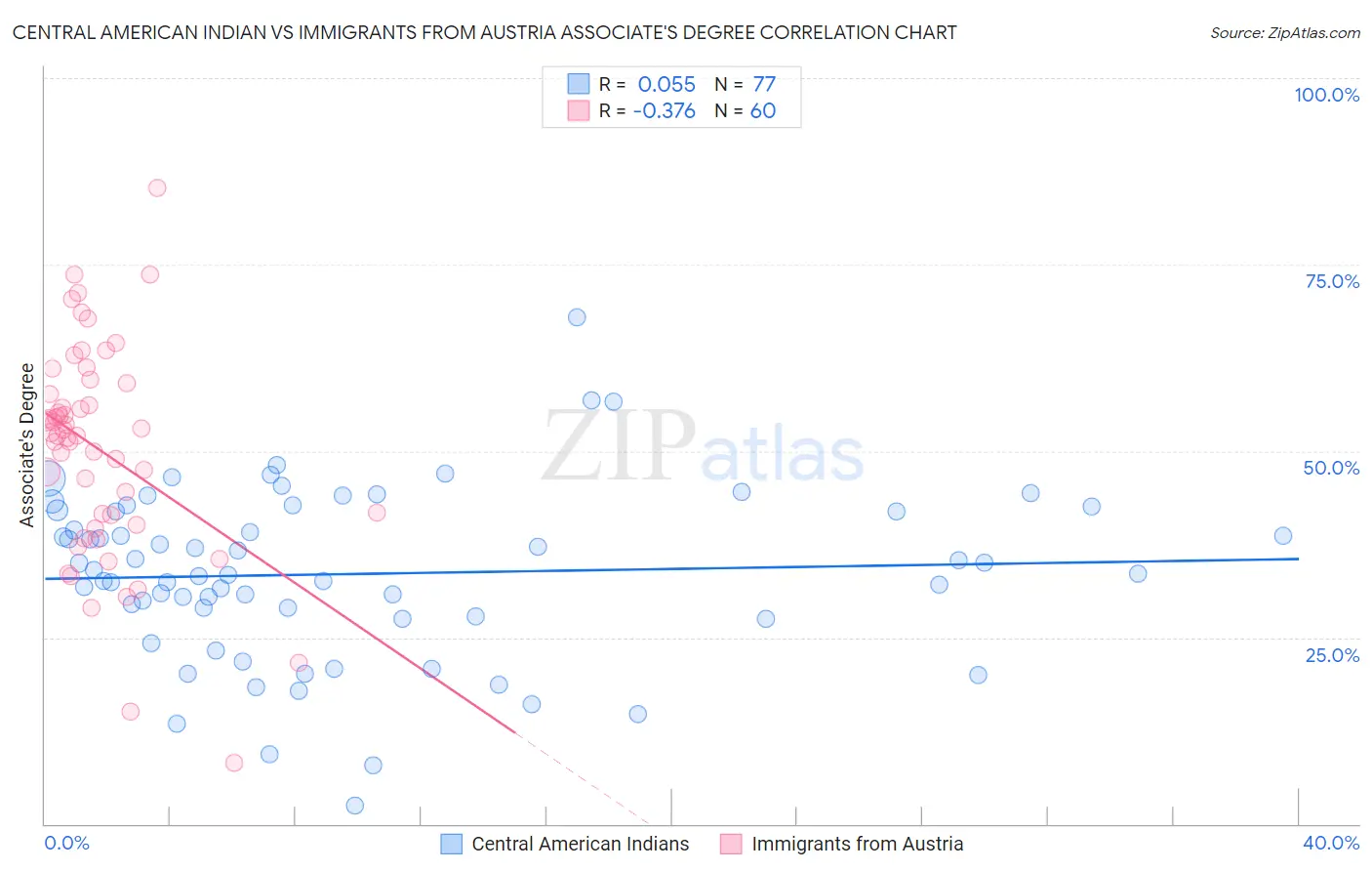 Central American Indian vs Immigrants from Austria Associate's Degree