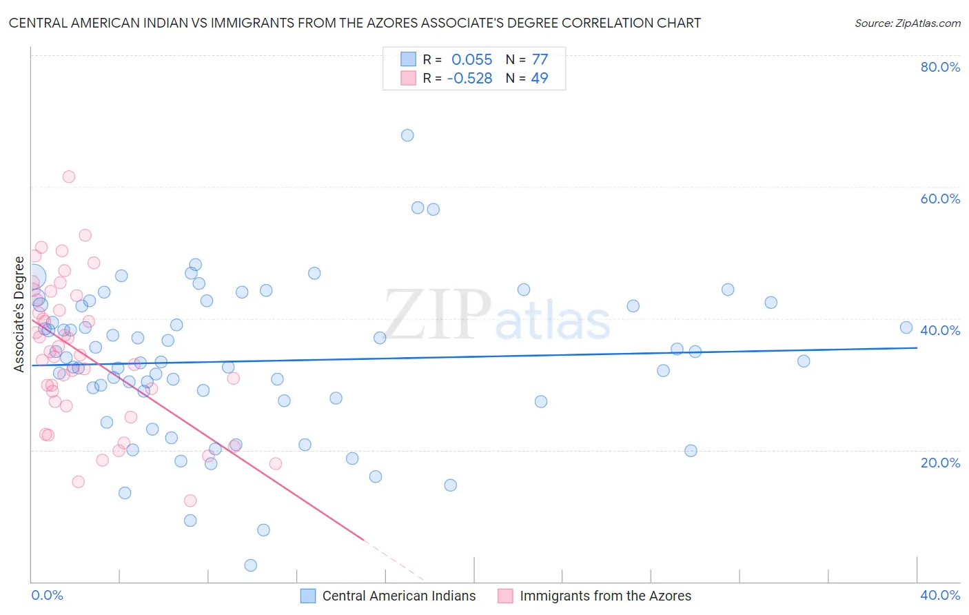 Central American Indian vs Immigrants from the Azores Associate's Degree