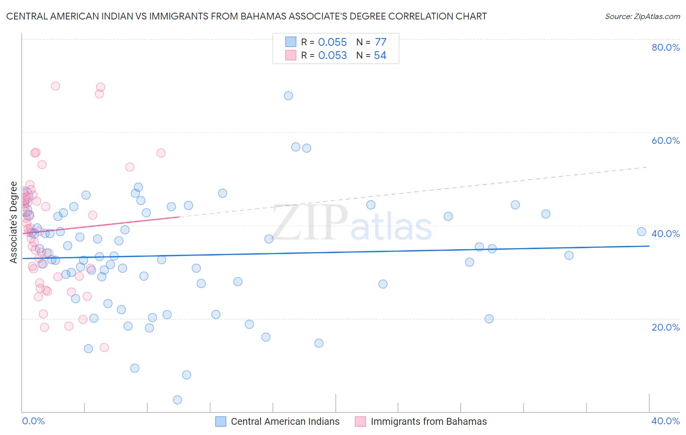 Central American Indian vs Immigrants from Bahamas Associate's Degree