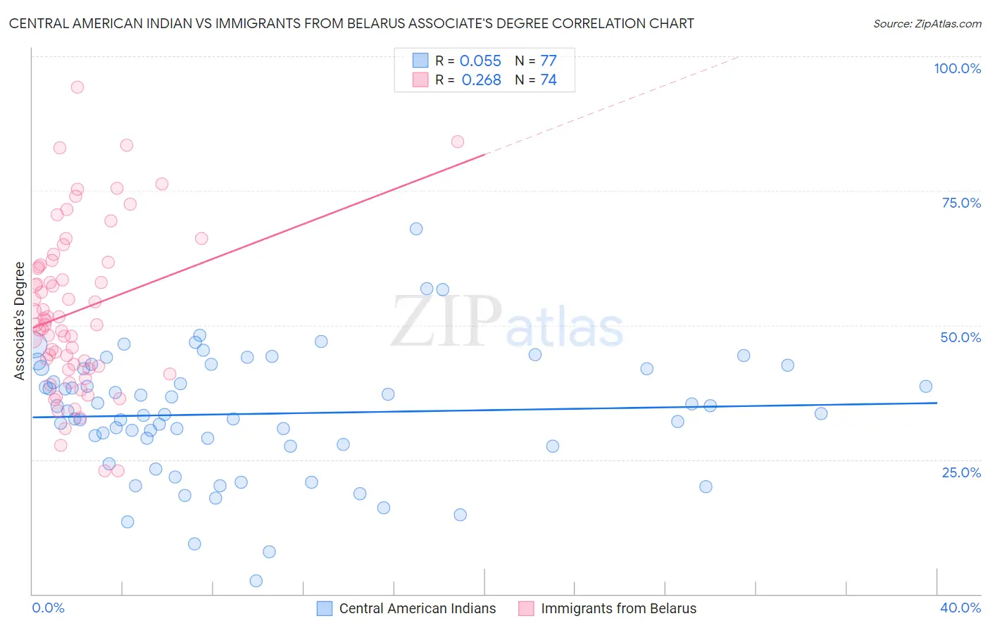 Central American Indian vs Immigrants from Belarus Associate's Degree